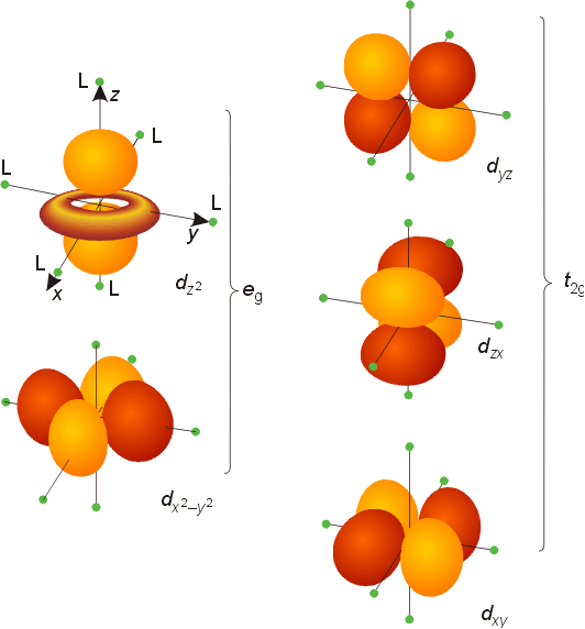 d-orbital arrangement around a metal centre