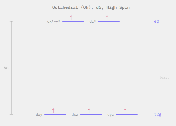 d-orbital splitting diagram for a metal complex