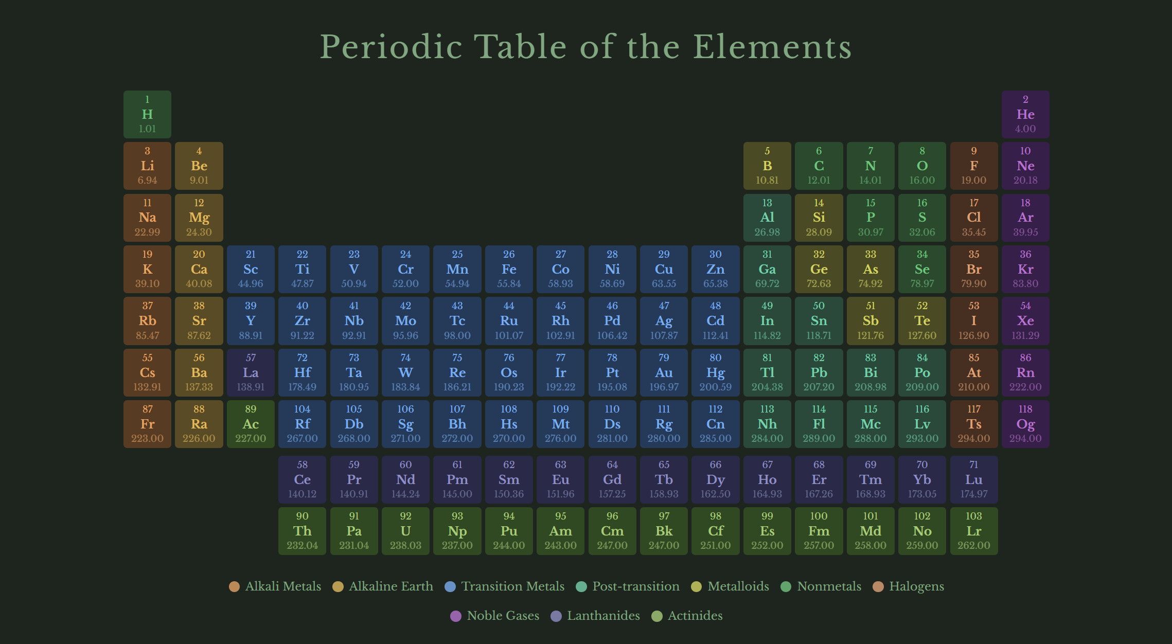 Free interactive periodic table of elements