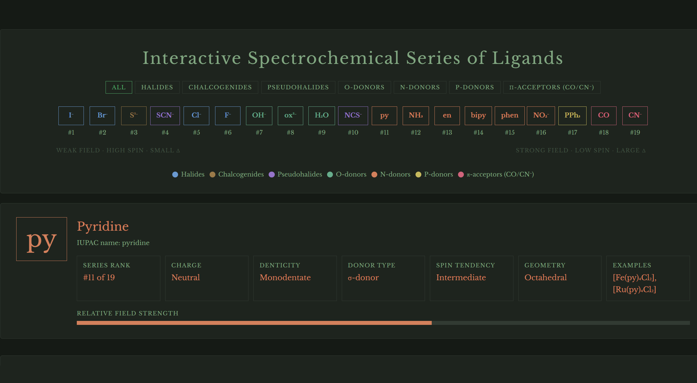 Interactive spectrochemical series and ligand field strength reference